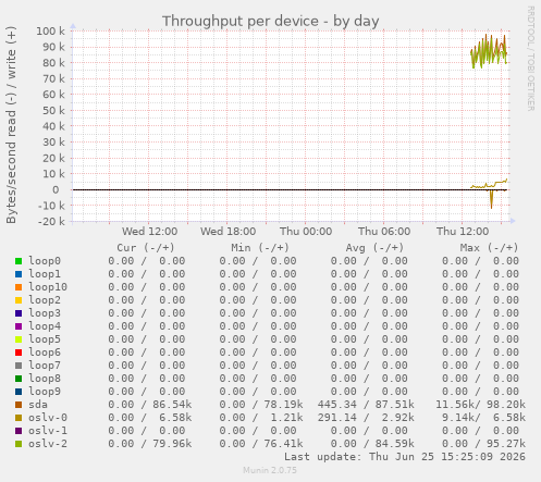 Throughput per device