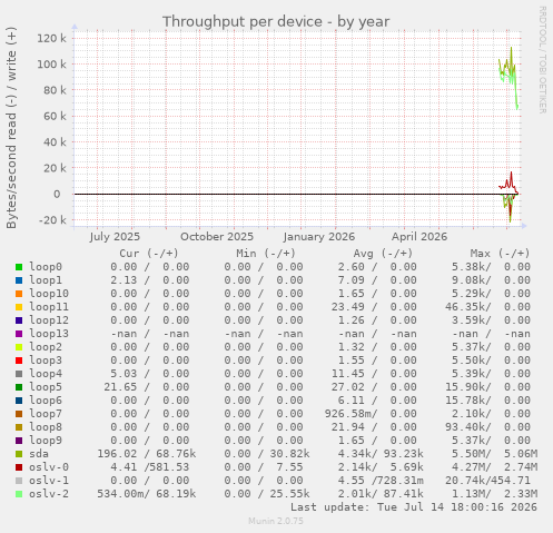 Throughput per device