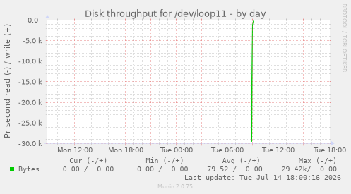 Disk throughput for /dev/loop11