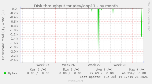 Disk throughput for /dev/loop11