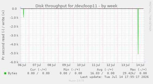 Disk throughput for /dev/loop11