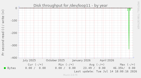 Disk throughput for /dev/loop11