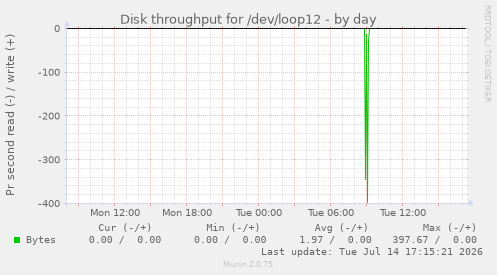 Disk throughput for /dev/loop12