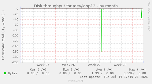 Disk throughput for /dev/loop12