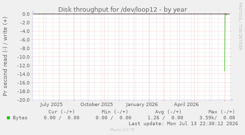 Disk throughput for /dev/loop12