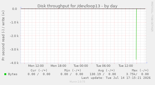 Disk throughput for /dev/loop13