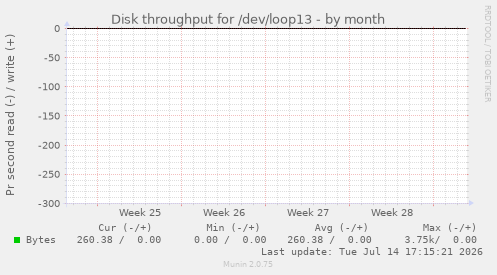 Disk throughput for /dev/loop13