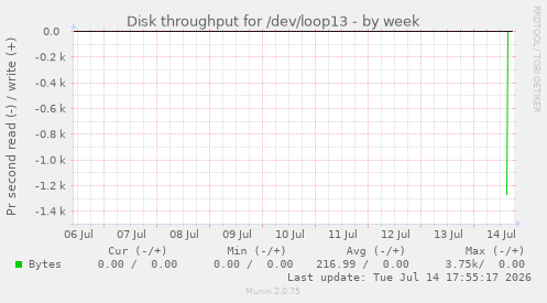 Disk throughput for /dev/loop13