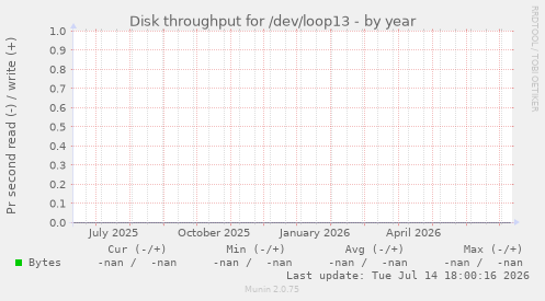 Disk throughput for /dev/loop13