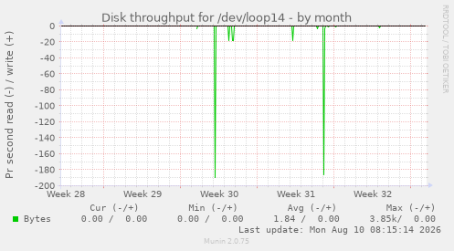 Disk throughput for /dev/loop14