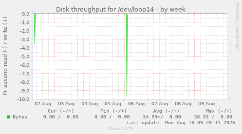 Disk throughput for /dev/loop14