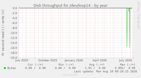 Disk throughput for /dev/loop14