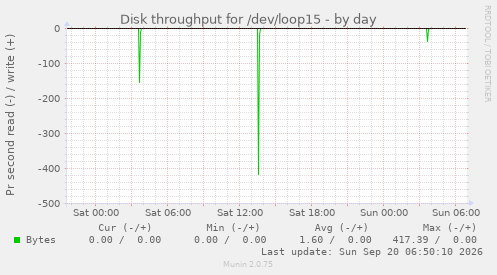 Disk throughput for /dev/loop15