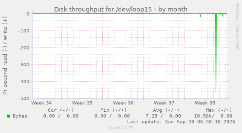 Disk throughput for /dev/loop15