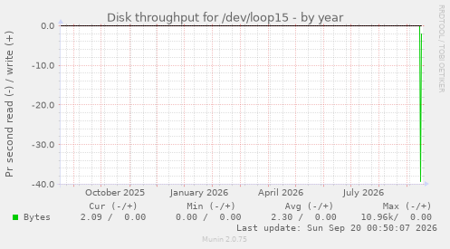 Disk throughput for /dev/loop15