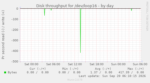 Disk throughput for /dev/loop16