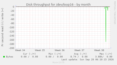 Disk throughput for /dev/loop16