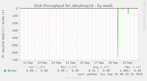 Disk throughput for /dev/loop16