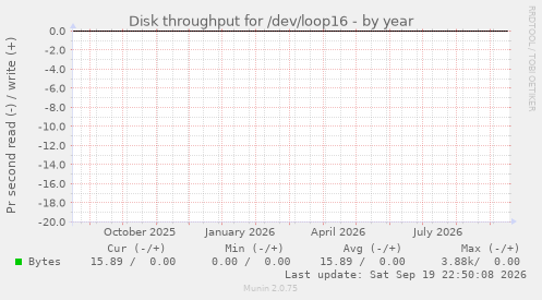 Disk throughput for /dev/loop16