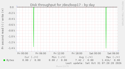 Disk throughput for /dev/loop17