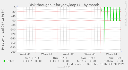 Disk throughput for /dev/loop17