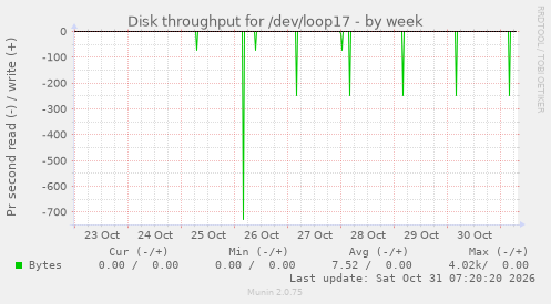 Disk throughput for /dev/loop17