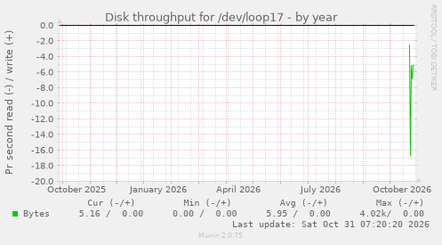 Disk throughput for /dev/loop17