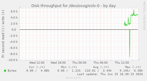 Disk throughput for /dev/osvg/oslv-0