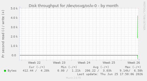 monthly graph