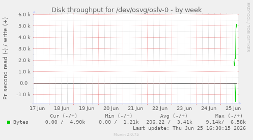 Disk throughput for /dev/osvg/oslv-0