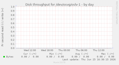 Disk throughput for /dev/osvg/oslv-1