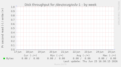 Disk throughput for /dev/osvg/oslv-1