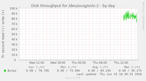 Disk throughput for /dev/osvg/oslv-2