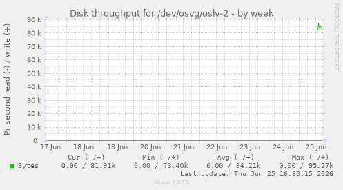 Disk throughput for /dev/osvg/oslv-2