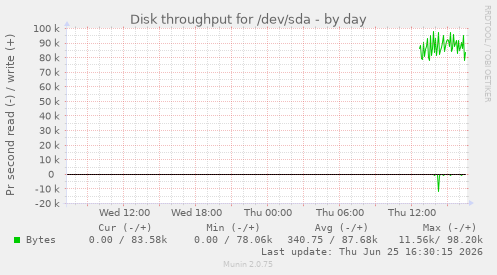 Disk throughput for /dev/sda