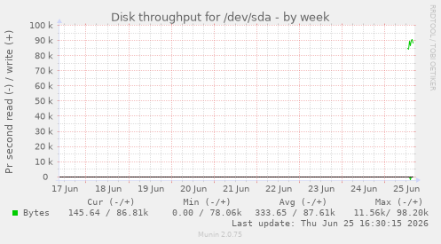 Disk throughput for /dev/sda