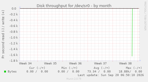Disk throughput for /dev/sr0
