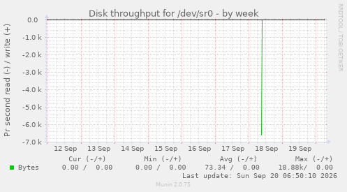 Disk throughput for /dev/sr0