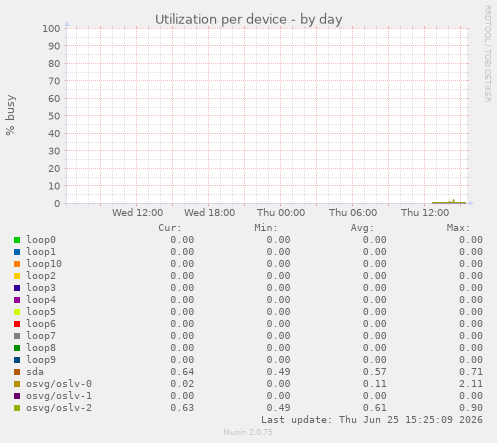 Utilization per device