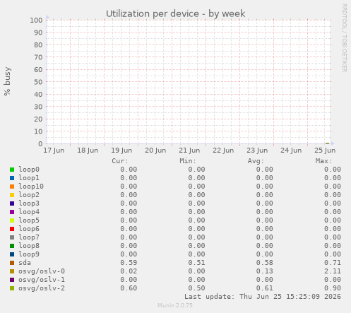 Utilization per device