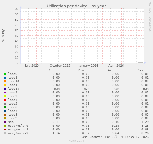 Utilization per device