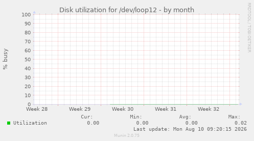 Disk utilization for /dev/loop12