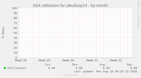 Disk utilization for /dev/loop14