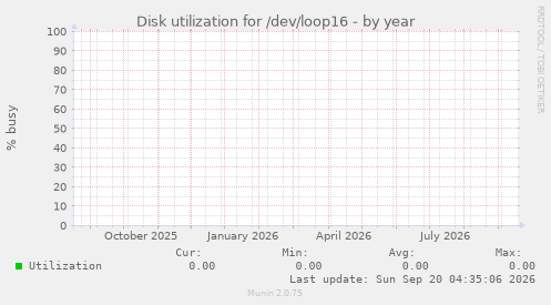 Disk utilization for /dev/loop16