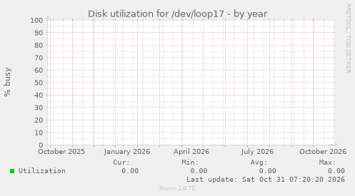 Disk utilization for /dev/loop17