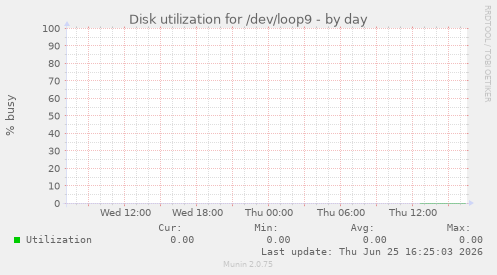 Disk utilization for /dev/loop9