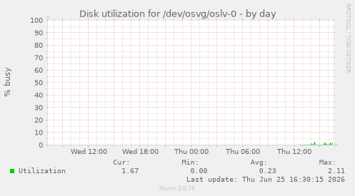 Disk utilization for /dev/osvg/oslv-0