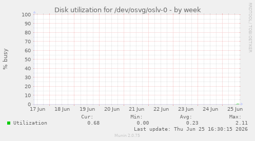 Disk utilization for /dev/osvg/oslv-0