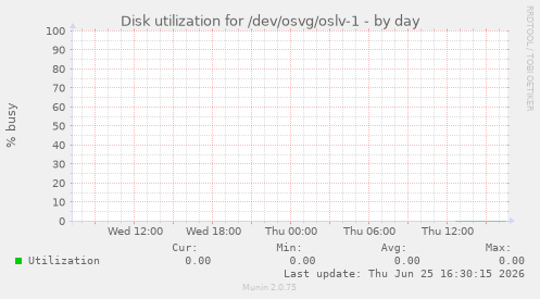 Disk utilization for /dev/osvg/oslv-1
