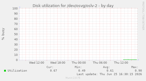 Disk utilization for /dev/osvg/oslv-2